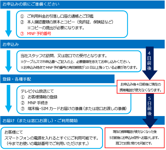 申込みの流れMNPあり