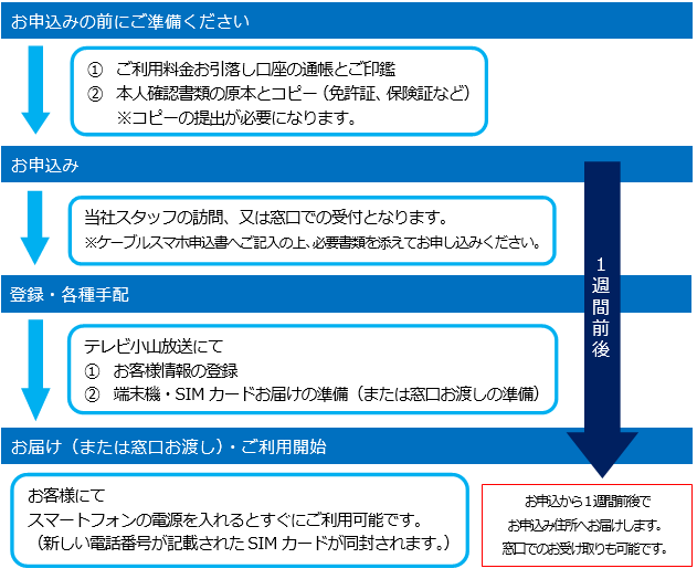 申込みの流れMNPなし